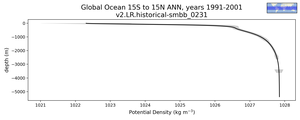 Global Ocean 15S to 15N Potential Density vs depth