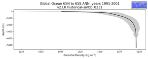 Global Ocean 65N to 65S Potential Density vs depth