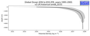Global Ocean 65N to 65S Potential Density vs depth