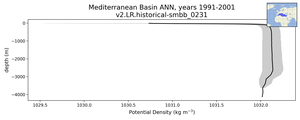 Mediterranean Basin Potential Density vs depth