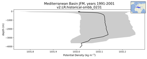 Mediterranean Basin Potential Density vs depth
