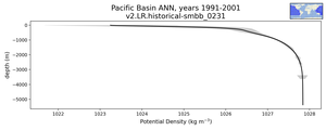 Pacific Basin Potential Density vs depth