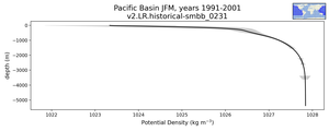 Pacific Basin Potential Density vs depth