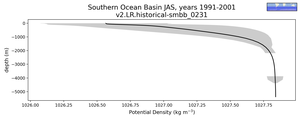Southern Ocean Basin Potential Density vs depth