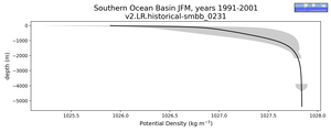 Southern Ocean Basin Potential Density vs depth
