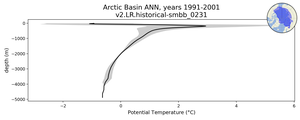 Arctic Basin Potential Temperature vs depth