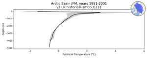 Arctic Basin Potential Temperature vs depth