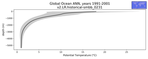 Global Ocean Potential Temperature vs depth