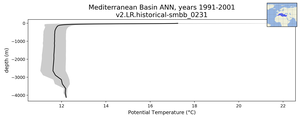 Mediterranean Basin Potential Temperature vs depth