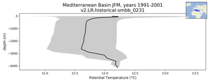 Mediterranean Basin Potential Temperature vs depth