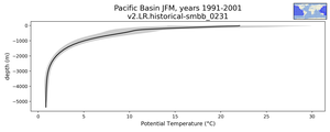 Pacific Basin Potential Temperature vs depth