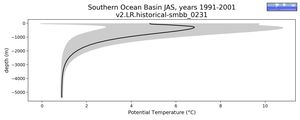 Southern Ocean Basin Potential Temperature vs depth