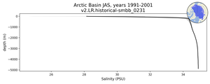 Arctic Basin Salinity vs depth