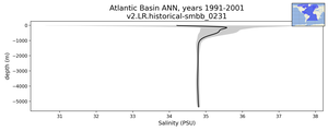 Atlantic Basin Salinity vs depth