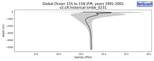 Global Ocean 15S to 15N Salinity vs depth