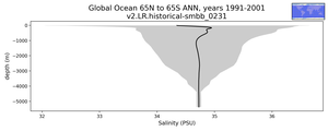 Global Ocean 65N to 65S Salinity vs depth