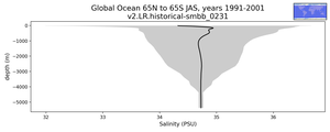 Global Ocean 65N to 65S Salinity vs depth