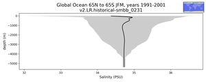 Global Ocean 65N to 65S Salinity vs depth