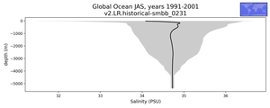 Global Ocean Salinity vs depth