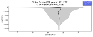 Global Ocean Salinity vs depth