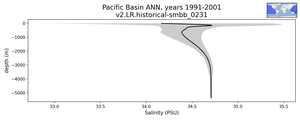 Pacific Basin Salinity vs depth