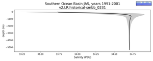 Southern Ocean Basin Salinity vs depth