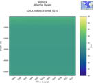Time series of Atlantic Basin Salinity vs depth