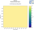 Time series of Mediterranean Basin Salinity vs depth