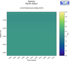 Time series of Pacific Basin Salinity vs depth