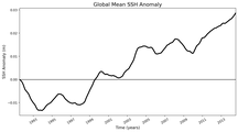 Global Mean SSH Anomaly
