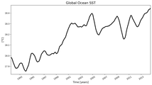 Running Mean of global Sea Surface Temperature