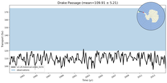 Transport through the Drake Passage Transect