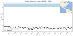 Transport through the Florida-Bahamas Transect