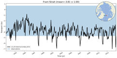 Transport through the Fram Strait Transect