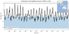 Transport through the Indonesian Throughflow Transect