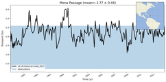 Transport through the Mona Passage Transect