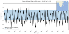 Transport through the Mozambique Channel Transect