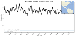 Transport through the Windward Passage Transect