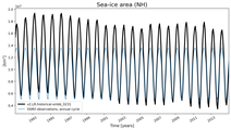 Running mean of NH Sea-ice area