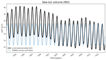 Running mean of NH Sea-ice volume