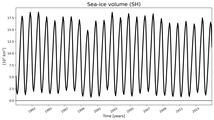 Running mean of SH Sea-ice volume