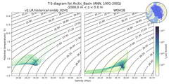 Regional mean of T-S diagram for Arctic_Basin (ANN, 1991-2001)
 -1000.0 m < z < 0.0 m