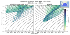Regional mean of T-S diagram for Indian_Basin (ANN, 1991-2001)
 -1000.0 m < z < 0.0 m