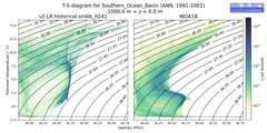 Regional mean of T-S diagram for Southern_Ocean_Basin (ANN, 1991-2001)
 -1000.0 m < z < 0.0 m