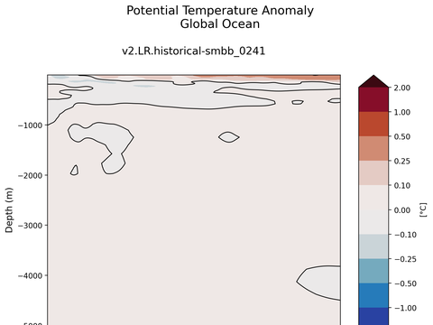 Trends vs Depth