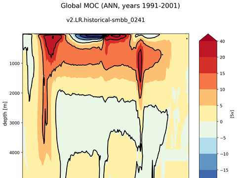 Meridional Overturning Streamfunction