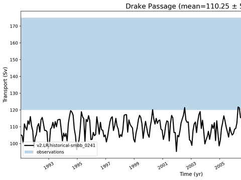 Transport Time Series