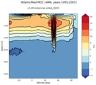 AtlanticMed Meridional Overturning Streamfunction