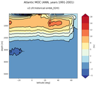 Atlantic Meridional Overturning Streamfunction