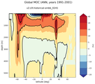 Global Meridional Overturning Streamfunction